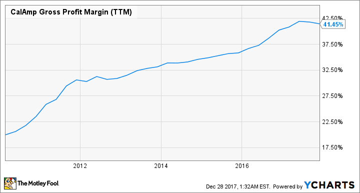 CAMP Gross Profit Margin (TTM) Chart