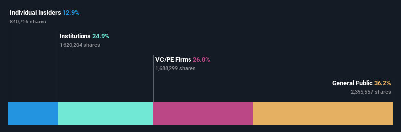 ownership-breakdown