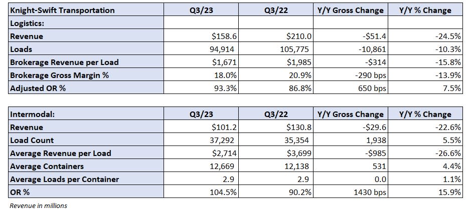 Table: Knight-Swift’s key performance indicators – Logistics and Intermodal