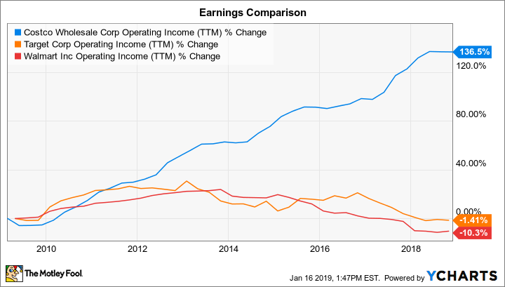 COST Operating Income (TTM) Chart