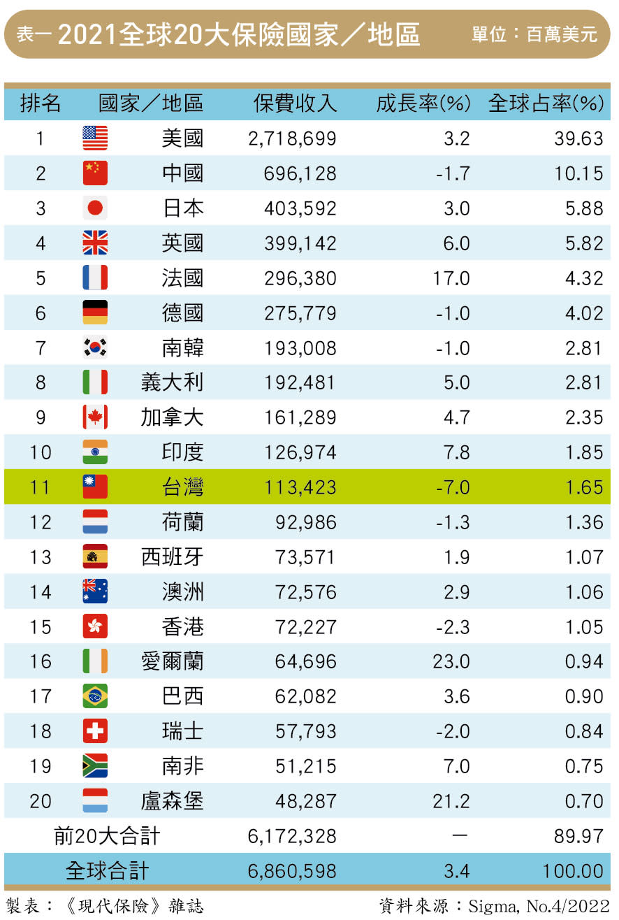 全球保費成長三．四％ 台灣壽險位居第十強