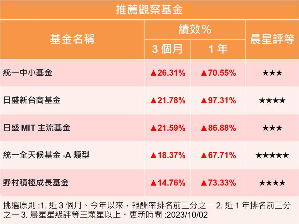 【Y投資風向球】景氣燈號連十藍 台股基金仍傲視群倫