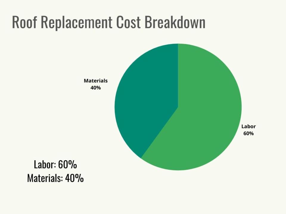 Roof Replacement Pie Chart Cost Breakdown