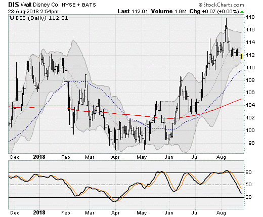 Dow Titans at Risk: Disney (DIS)