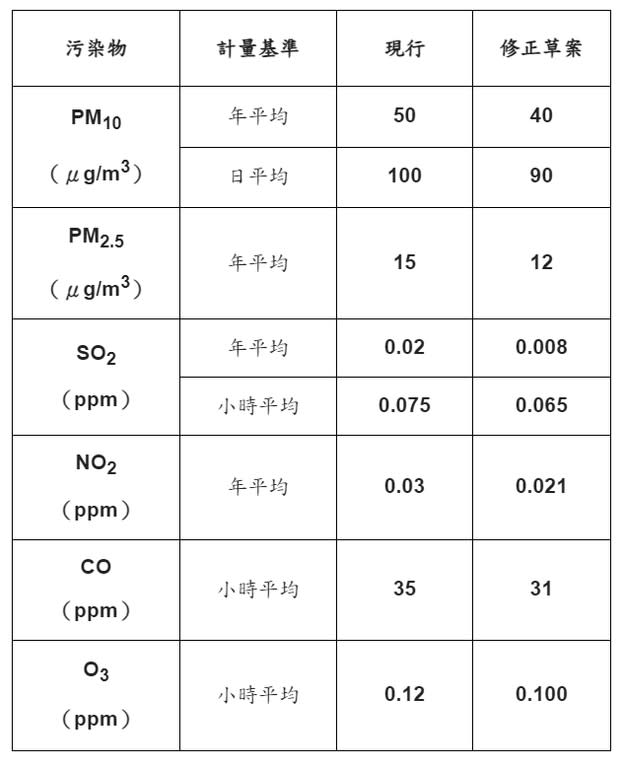 空氣品質標準修正對照表（圖：環境部大氣環境司）