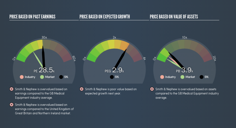 LSE:SN. Price Estimation Relative to Market, June 30th 2019