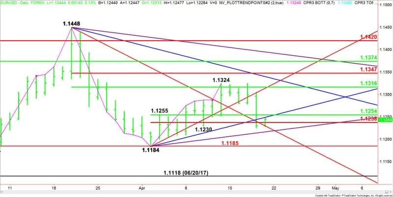 EURUSD Giornaliero