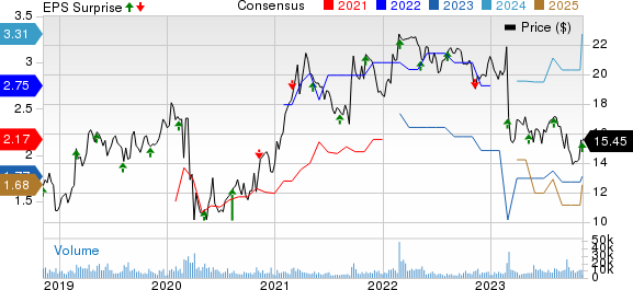 TEGNA Inc. Price, Consensus and EPS Surprise