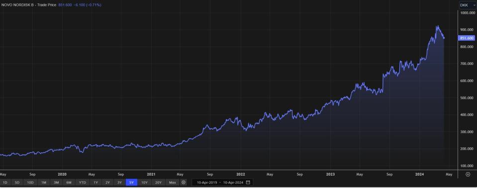 Novo Nordisk sigue volando en bolsa. ¿Llegamos tarde para incorporarnos?