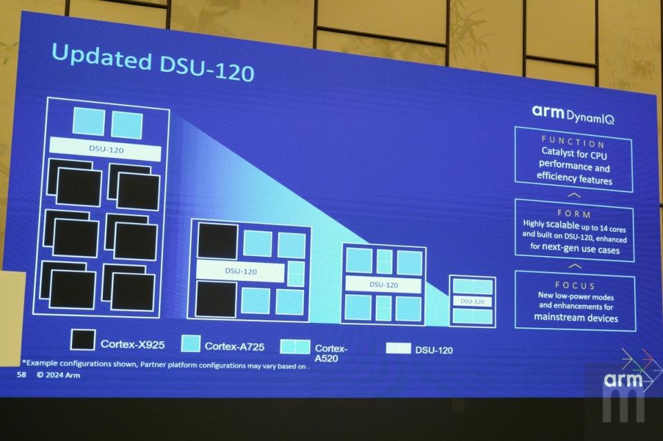 ▲Arm對於現代化運算裝置效能需求的想像作規劃，因此認為採2組Cortex-X925 CPU，加上4組Cortex-A725 CPU，以及2組Cortex-A520 CPU的配置，會是最佳運算組合，但也允許採用最多12組超大核＋2組大核的組合