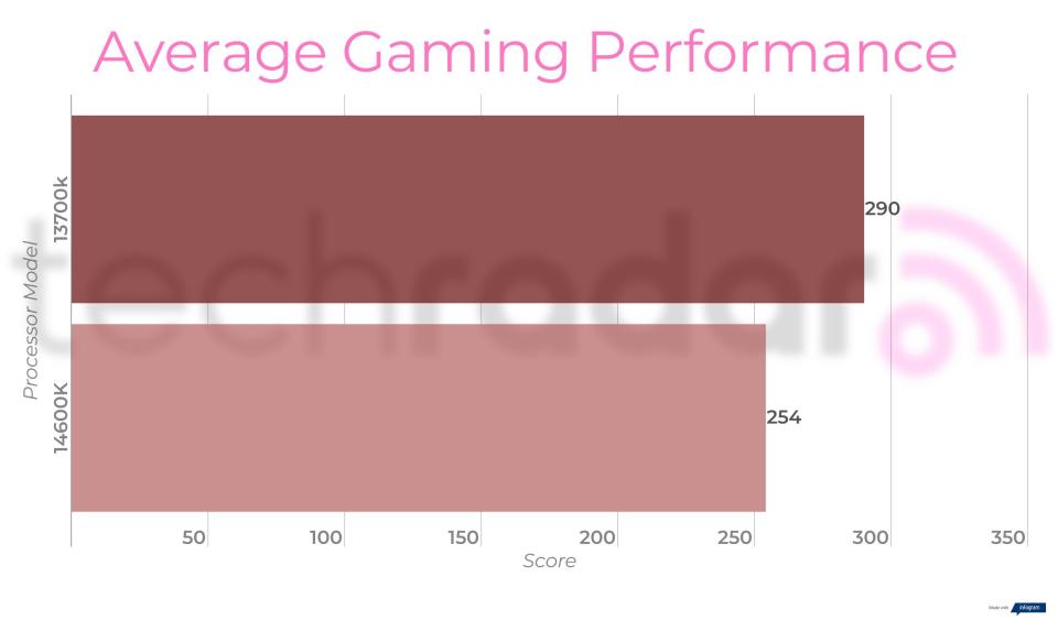 Benchmark results comparing the 14600k vs 13700k