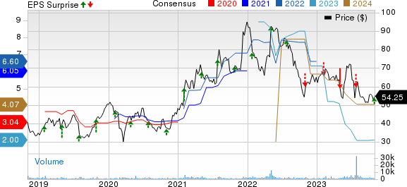 Silicon Motion Technology Corporation Price, Consensus and EPS Surprise