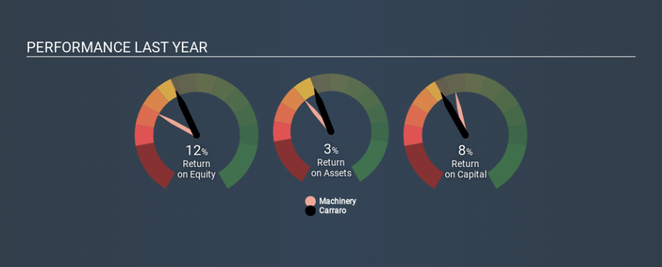 BIT:CARR Past Revenue and Net Income May 28th 2020