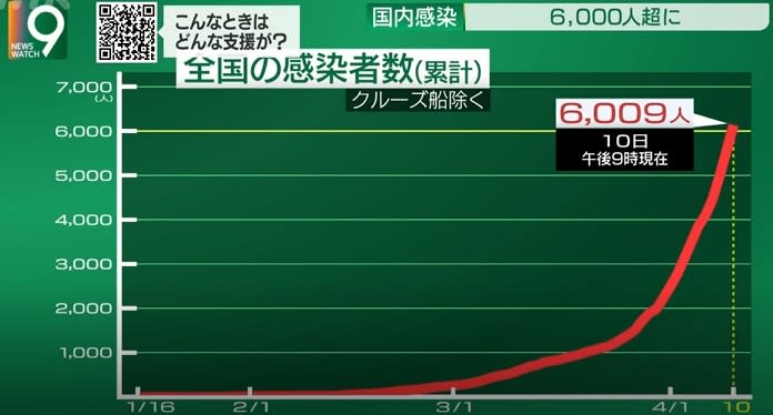 日本的境內感者已經突破6000大關。（圖／翻攝自NHK推特）