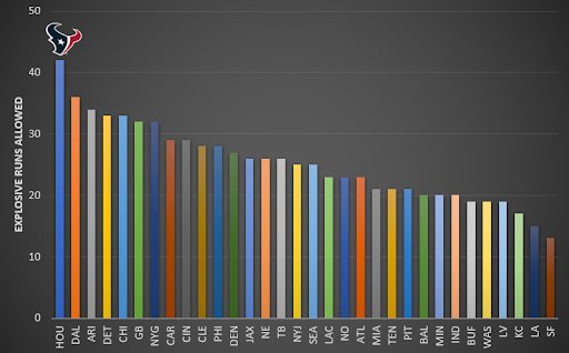 Explosive Runs allowed in 2022. (Data by NFLreadr)