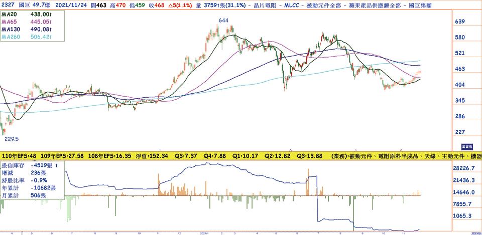 國巨(2327)日線圖車用比重逐漸增加投信買超