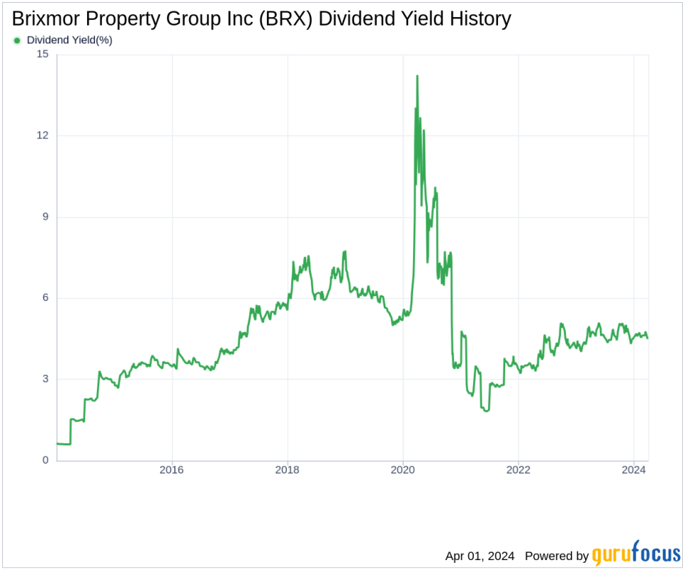 Brixmor Property Group Inc's Dividend Analysis