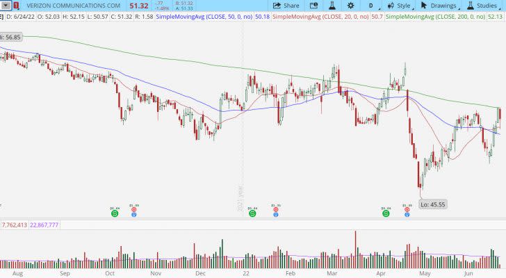 Verizon (VZ) stock chart with short-term uptrend.