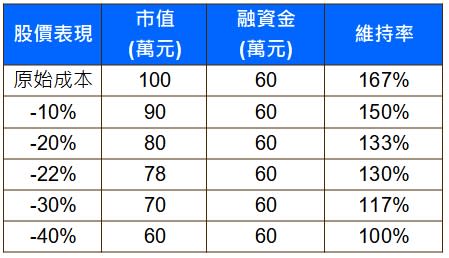 表１、融資維持率對照表