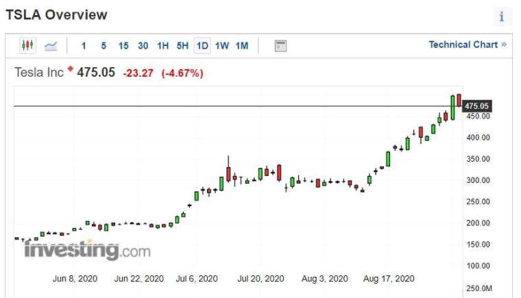 (圖片：investing)