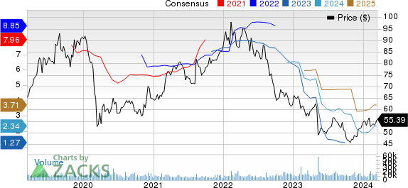 Tyson Foods, Inc. Price and Consensus