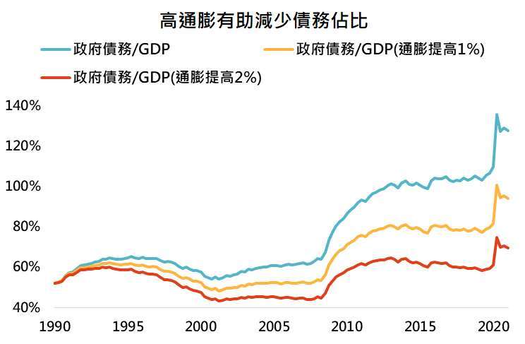 資料來源：Bloomberg，「鉅亨買基金」整理，資料日期:2021/6/15。此資料僅為歷史數據模擬回測，不為未來投資獲利之保證，在不同指數走勢、比重與期間下，可能得到不同數據結果。