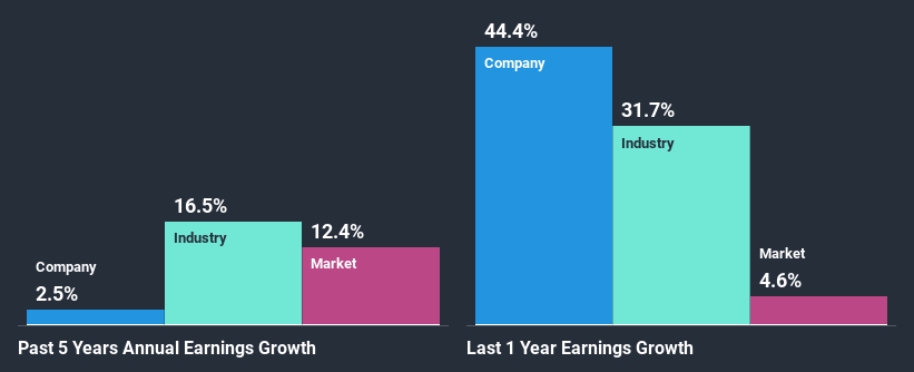 past-earnings-growth