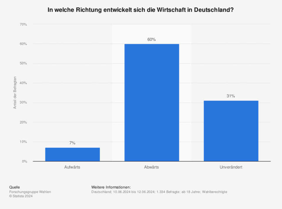 Die Statistik zeigt das Ergebnis einer im Juni 2024 durchgeführten Umfrage zur Wirtschaftsentwicklung in Deutschland. Lediglich sieben Prozent der befragten Personen waren der Meinung, dass es mit der Wirtschaft in Deutschland aufwärts geht. Auslöser sind die wachsende wirtschaftliche Unsicherheit durch den Krieg in der Ukraine und die hohe Inflationsrate, die zu fehlender Kaufkraft der Bevölkerung und einer stagnierenden Binnenkonjunktur führen. (Quelle: Forschungsgruppe Wahlen)