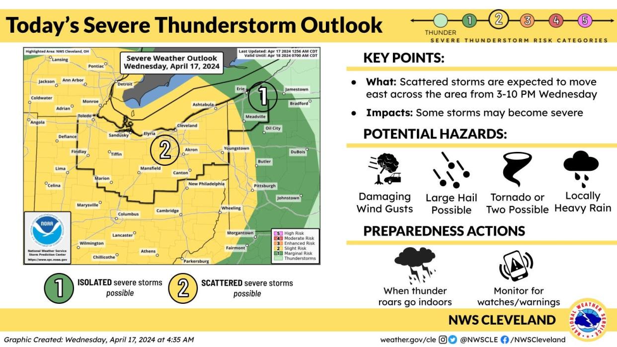 There's a risk of severe storms across northern Ohio on Wednesday.