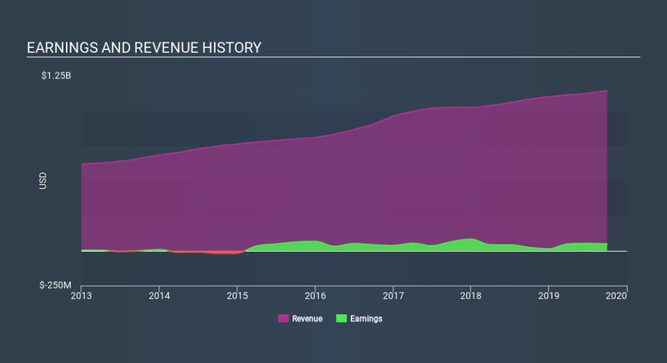 NasdaqGS:NUVA Income Statement, December 10th 2019