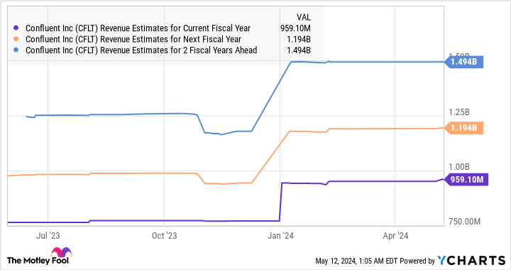 CFLT Revenue Estimates for Current Fiscal Year Chart