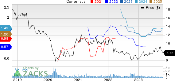 Nissan Motor Co. Price and Consensus