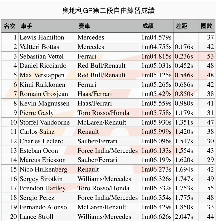 奧地利GP自由練習二Mercedes勢不可擋