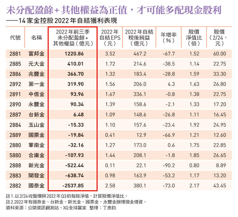 14家金控股2022 年自結獲利表現