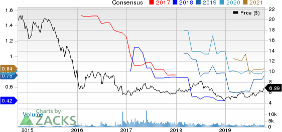 Costamare Inc. Price and Consensus