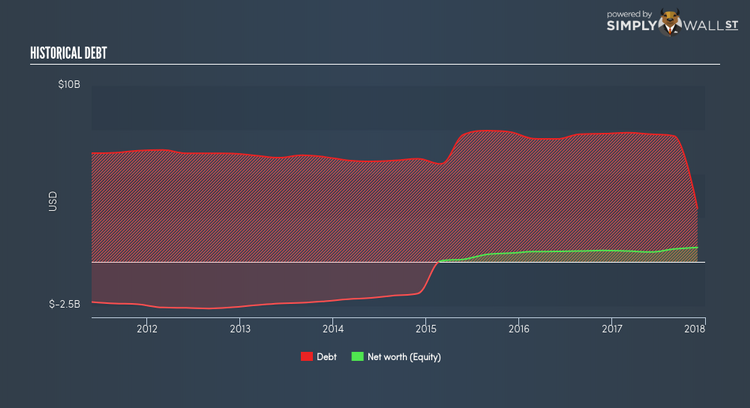 NYSE:RAD Historical Debt Mar 16th 18