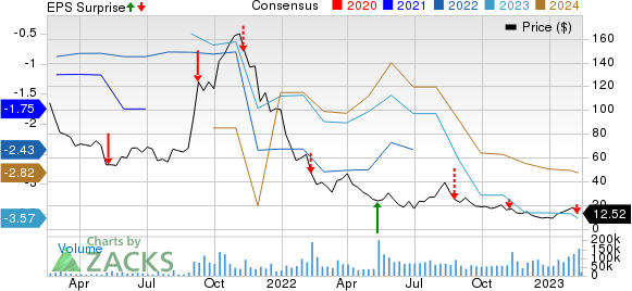 Affirm Holdings, Inc. Price, Consensus and EPS Surprise