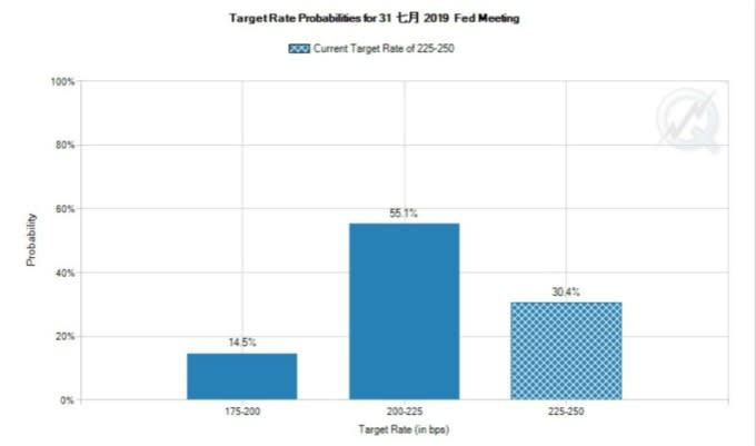 (圖片：Fedwatch)