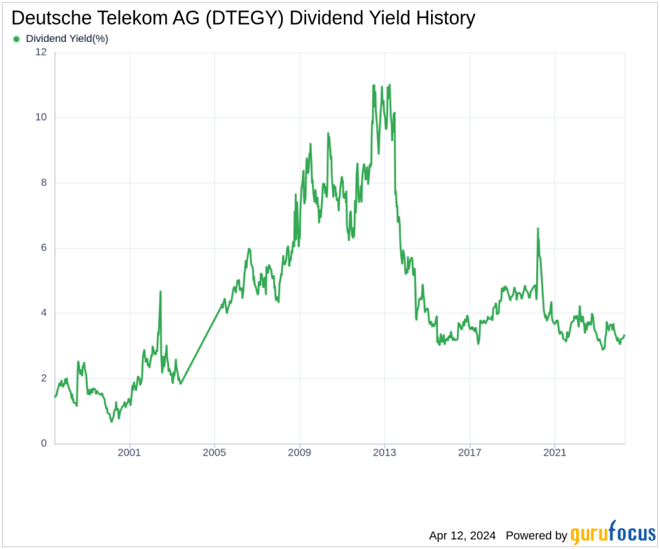 Deutsche Telekom AG's Dividend Analysis