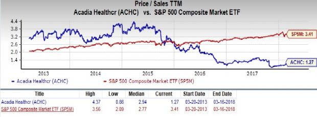 Acadia Healthcare (ACHC) is an inspired choice for value investors, as it is hard to beat its incredible lineup of statistics on this front.