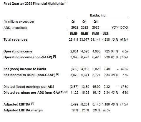 圖：百度財報