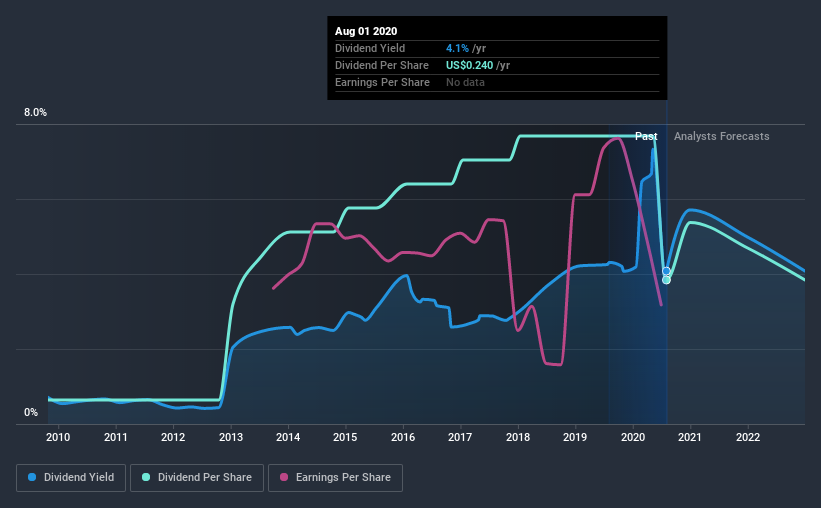 historic-dividend