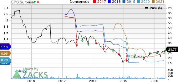 The Hain Celestial Group Inc Price, Consensus and EPS Surprise