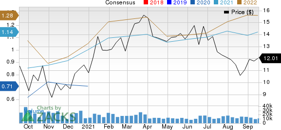 CNX Resources Corporation. Price and Consensus