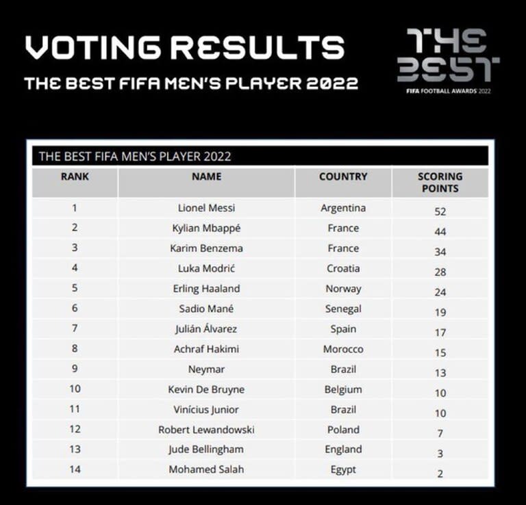 El insólito error de la FIFA al mostrar los resultados finales de la votación al The Best: Julián Álvarez está listado como español