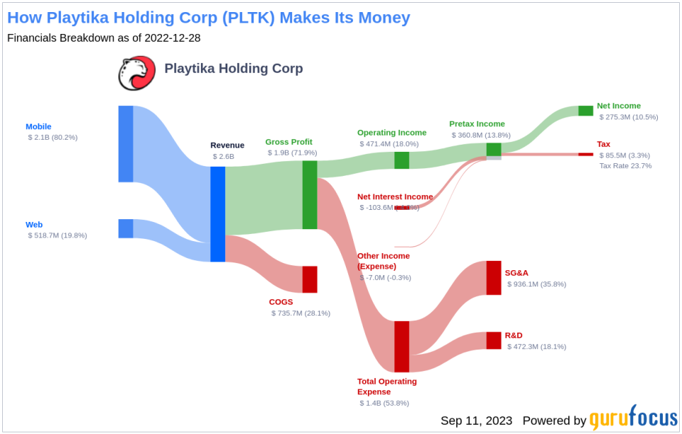 Playtika Holding Corp (PLTK): A Deep Dive into Its Performance Potential