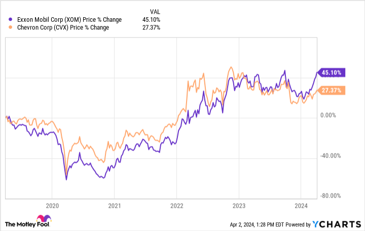 XOM Chart