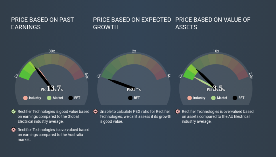 ASX:RFT Price Estimation Relative to Market April 1st 2020