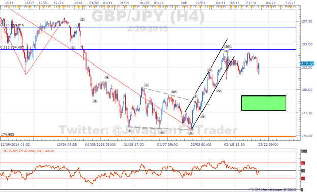 GBPJPY SSI Bearish Signal Grows More Extreme