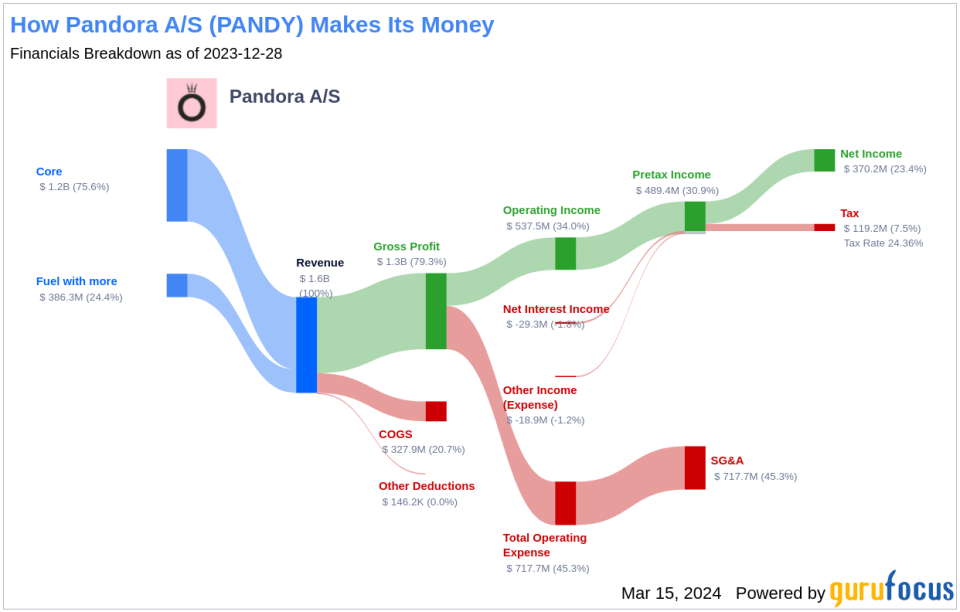 Pandora A/S's Dividend Analysis